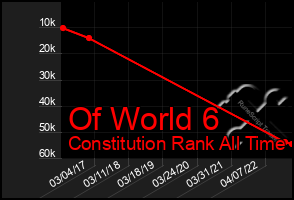 Total Graph of Of World 6