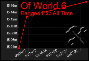 Total Graph of Of World 6
