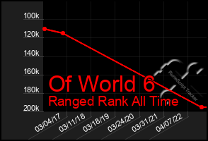 Total Graph of Of World 6