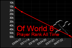 Total Graph of Of World 6