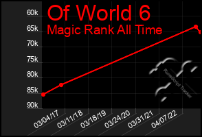 Total Graph of Of World 6