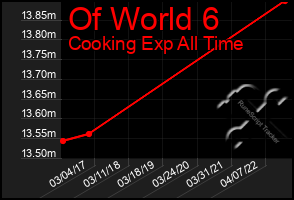 Total Graph of Of World 6
