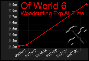 Total Graph of Of World 6