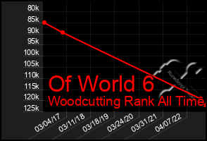 Total Graph of Of World 6