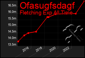 Total Graph of Ofasugfsdagf
