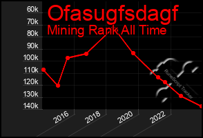Total Graph of Ofasugfsdagf