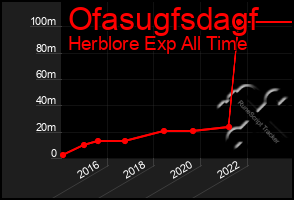 Total Graph of Ofasugfsdagf