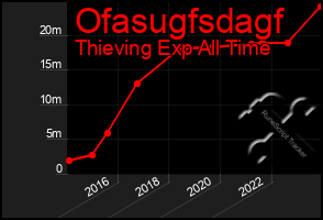 Total Graph of Ofasugfsdagf