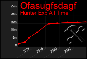 Total Graph of Ofasugfsdagf