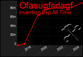 Total Graph of Ofasugfsdagf