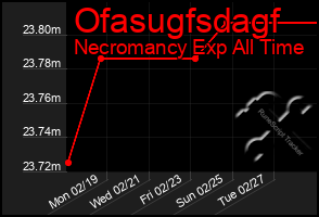 Total Graph of Ofasugfsdagf