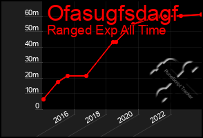 Total Graph of Ofasugfsdagf