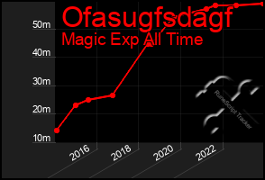 Total Graph of Ofasugfsdagf