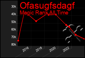 Total Graph of Ofasugfsdagf