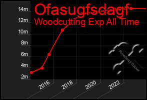 Total Graph of Ofasugfsdagf