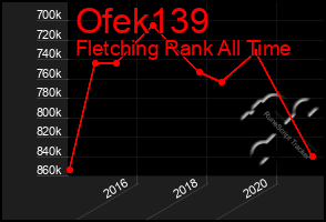 Total Graph of Ofek139