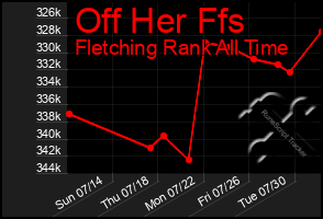 Total Graph of Off Her Ffs