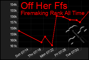 Total Graph of Off Her Ffs