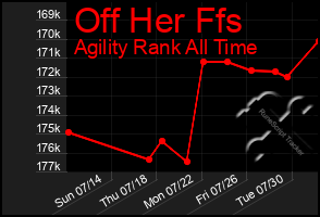 Total Graph of Off Her Ffs