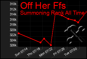 Total Graph of Off Her Ffs