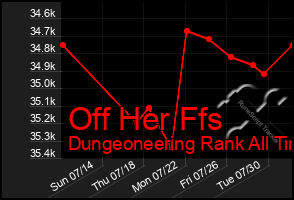 Total Graph of Off Her Ffs