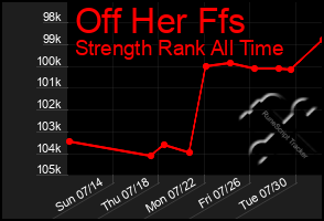 Total Graph of Off Her Ffs