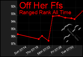 Total Graph of Off Her Ffs