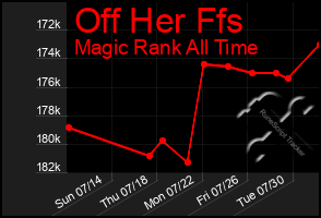 Total Graph of Off Her Ffs