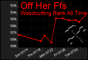 Total Graph of Off Her Ffs