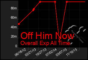 Total Graph of Off Him Now