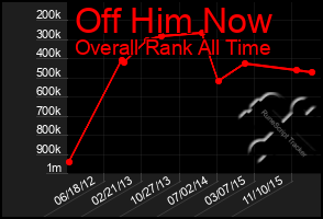 Total Graph of Off Him Now