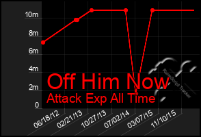 Total Graph of Off Him Now