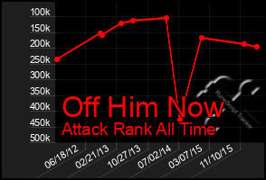 Total Graph of Off Him Now