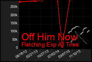 Total Graph of Off Him Now