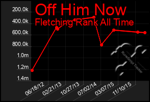 Total Graph of Off Him Now