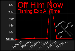 Total Graph of Off Him Now