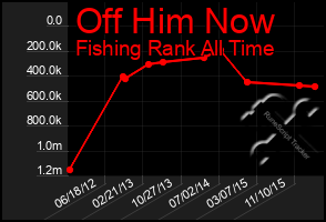 Total Graph of Off Him Now