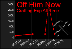 Total Graph of Off Him Now