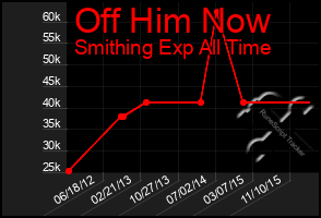 Total Graph of Off Him Now