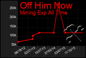 Total Graph of Off Him Now