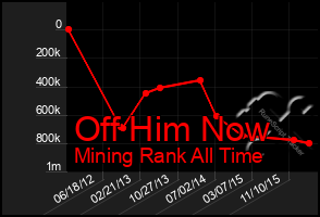 Total Graph of Off Him Now