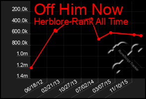 Total Graph of Off Him Now