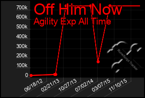 Total Graph of Off Him Now