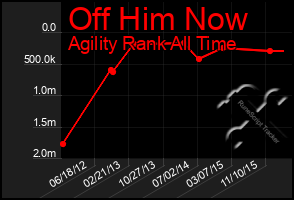 Total Graph of Off Him Now