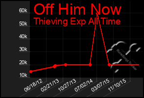 Total Graph of Off Him Now