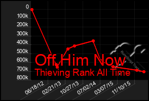 Total Graph of Off Him Now