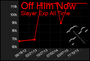 Total Graph of Off Him Now