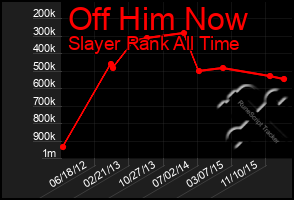 Total Graph of Off Him Now