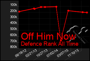 Total Graph of Off Him Now