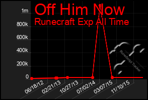 Total Graph of Off Him Now